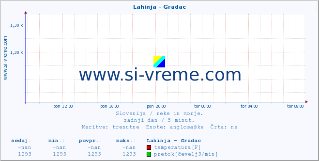 POVPREČJE :: Lahinja - Gradac :: temperatura | pretok | višina :: zadnji dan / 5 minut.