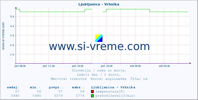 POVPREČJE :: Ljubljanica - Vrhnika :: temperatura | pretok | višina :: zadnji dan / 5 minut.