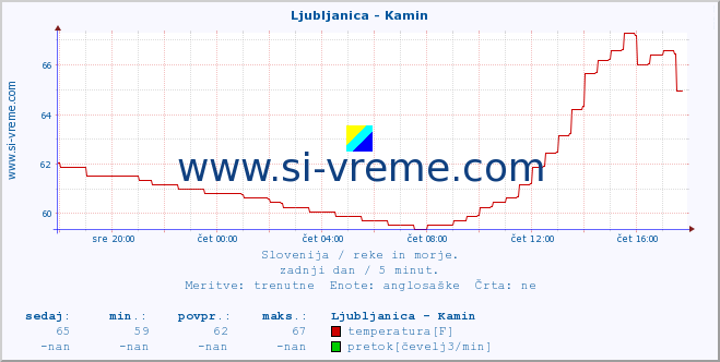 POVPREČJE :: Ljubljanica - Kamin :: temperatura | pretok | višina :: zadnji dan / 5 minut.