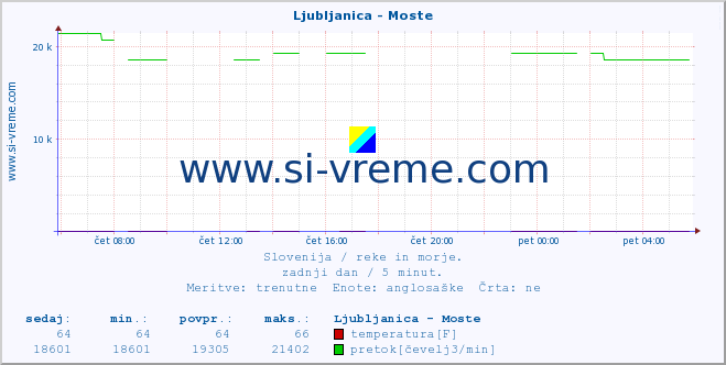 POVPREČJE :: Ljubljanica - Moste :: temperatura | pretok | višina :: zadnji dan / 5 minut.