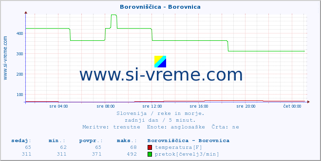 POVPREČJE :: Borovniščica - Borovnica :: temperatura | pretok | višina :: zadnji dan / 5 minut.