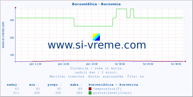 POVPREČJE :: Borovniščica - Borovnica :: temperatura | pretok | višina :: zadnji dan / 5 minut.