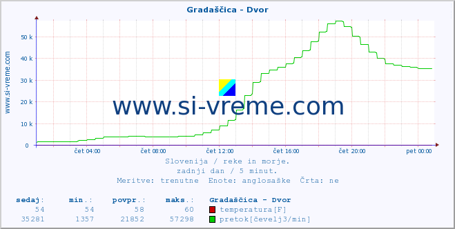 POVPREČJE :: Gradaščica - Dvor :: temperatura | pretok | višina :: zadnji dan / 5 minut.