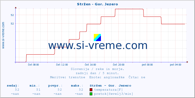 POVPREČJE :: Stržen - Gor. Jezero :: temperatura | pretok | višina :: zadnji dan / 5 minut.