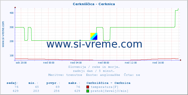 POVPREČJE :: Cerkniščica - Cerknica :: temperatura | pretok | višina :: zadnji dan / 5 minut.