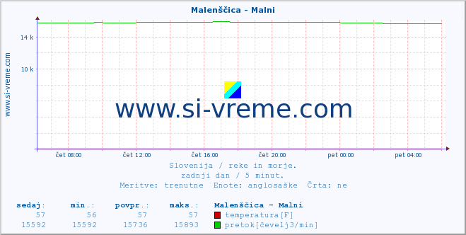 POVPREČJE :: Malenščica - Malni :: temperatura | pretok | višina :: zadnji dan / 5 minut.