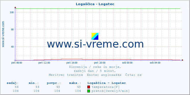 POVPREČJE :: Logaščica - Logatec :: temperatura | pretok | višina :: zadnji dan / 5 minut.