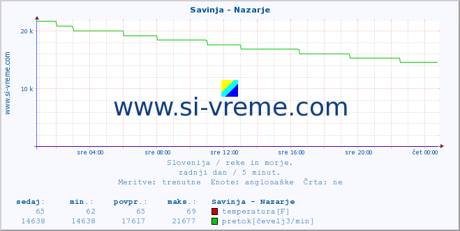 POVPREČJE :: Savinja - Nazarje :: temperatura | pretok | višina :: zadnji dan / 5 minut.