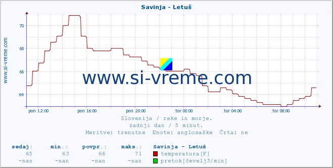 POVPREČJE :: Savinja - Letuš :: temperatura | pretok | višina :: zadnji dan / 5 minut.