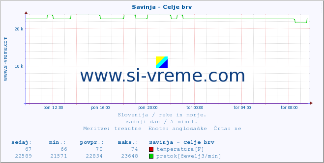 POVPREČJE :: Savinja - Celje brv :: temperatura | pretok | višina :: zadnji dan / 5 minut.