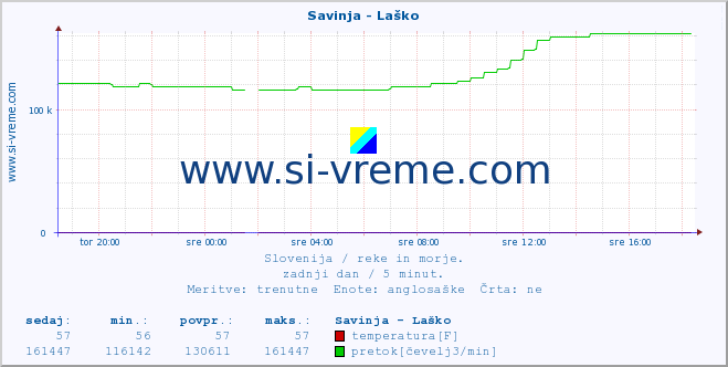 POVPREČJE :: Savinja - Laško :: temperatura | pretok | višina :: zadnji dan / 5 minut.