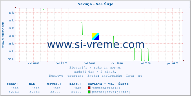 POVPREČJE :: Savinja - Vel. Širje :: temperatura | pretok | višina :: zadnji dan / 5 minut.