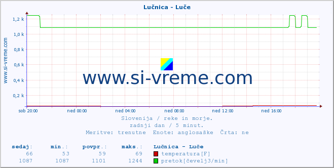 POVPREČJE :: Lučnica - Luče :: temperatura | pretok | višina :: zadnji dan / 5 minut.