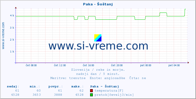 POVPREČJE :: Paka - Šoštanj :: temperatura | pretok | višina :: zadnji dan / 5 minut.