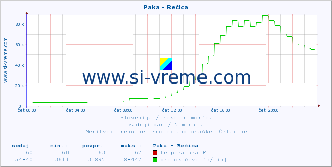 POVPREČJE :: Paka - Rečica :: temperatura | pretok | višina :: zadnji dan / 5 minut.