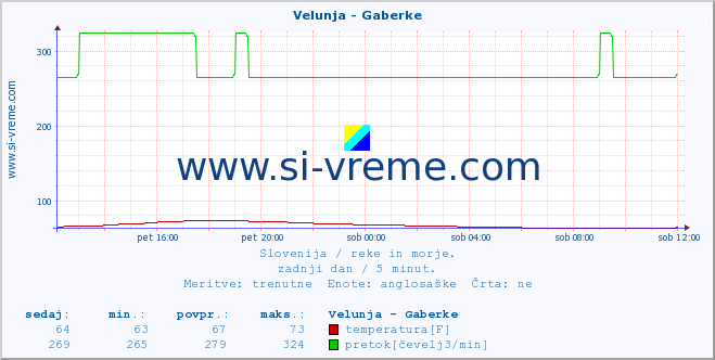 POVPREČJE :: Velunja - Gaberke :: temperatura | pretok | višina :: zadnji dan / 5 minut.