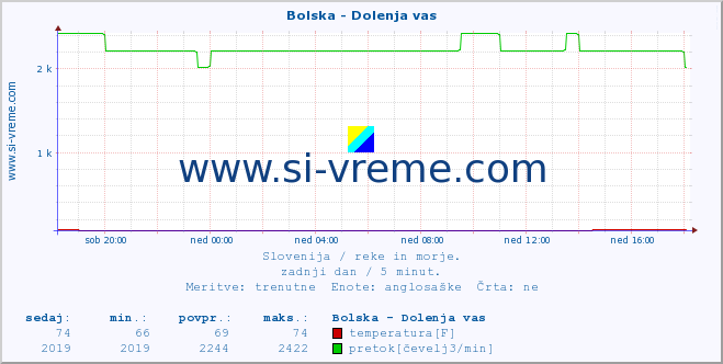 POVPREČJE :: Bolska - Dolenja vas :: temperatura | pretok | višina :: zadnji dan / 5 minut.