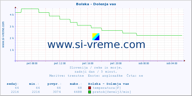 POVPREČJE :: Bolska - Dolenja vas :: temperatura | pretok | višina :: zadnji dan / 5 minut.