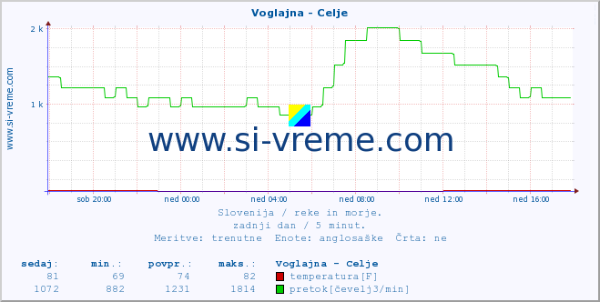 POVPREČJE :: Voglajna - Celje :: temperatura | pretok | višina :: zadnji dan / 5 minut.