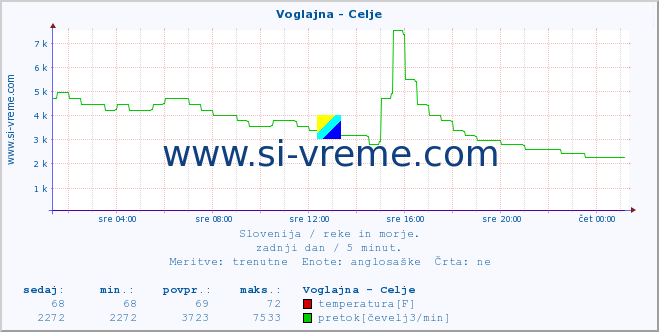 POVPREČJE :: Voglajna - Celje :: temperatura | pretok | višina :: zadnji dan / 5 minut.