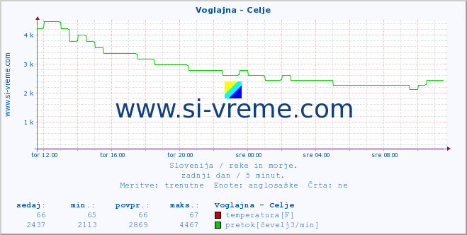 POVPREČJE :: Voglajna - Celje :: temperatura | pretok | višina :: zadnji dan / 5 minut.