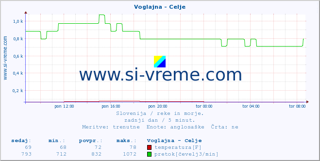 POVPREČJE :: Voglajna - Celje :: temperatura | pretok | višina :: zadnji dan / 5 minut.