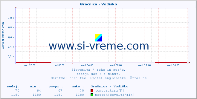 POVPREČJE :: Gračnica - Vodiško :: temperatura | pretok | višina :: zadnji dan / 5 minut.