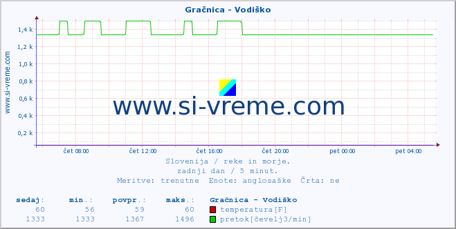 POVPREČJE :: Gračnica - Vodiško :: temperatura | pretok | višina :: zadnji dan / 5 minut.