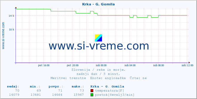 POVPREČJE :: Krka - G. Gomila :: temperatura | pretok | višina :: zadnji dan / 5 minut.