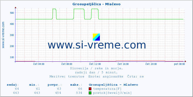 POVPREČJE :: Grosupeljščica - Mlačevo :: temperatura | pretok | višina :: zadnji dan / 5 minut.