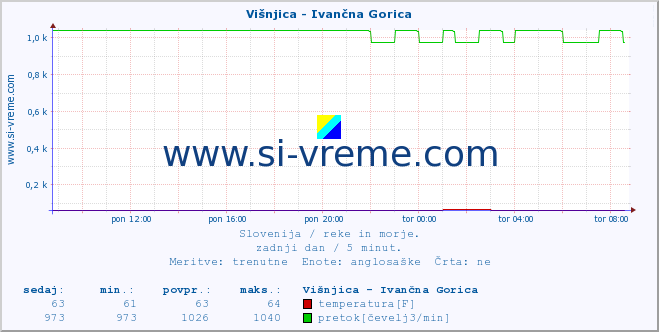 POVPREČJE :: Višnjica - Ivančna Gorica :: temperatura | pretok | višina :: zadnji dan / 5 minut.