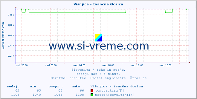 POVPREČJE :: Višnjica - Ivančna Gorica :: temperatura | pretok | višina :: zadnji dan / 5 minut.