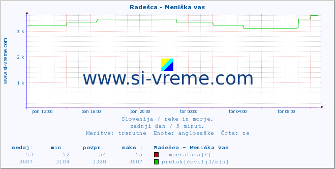 POVPREČJE :: Radešca - Meniška vas :: temperatura | pretok | višina :: zadnji dan / 5 minut.