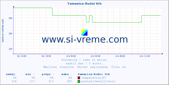 POVPREČJE :: Temenica-Rožni Vrh :: temperatura | pretok | višina :: zadnji dan / 5 minut.