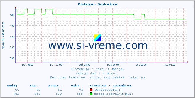 POVPREČJE :: Bistrica - Sodražica :: temperatura | pretok | višina :: zadnji dan / 5 minut.