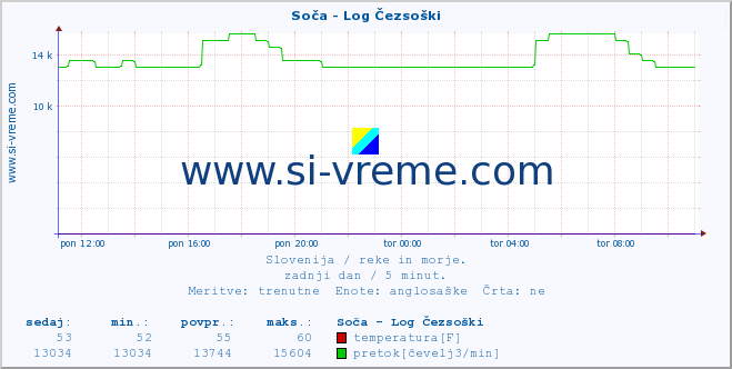 POVPREČJE :: Soča - Log Čezsoški :: temperatura | pretok | višina :: zadnji dan / 5 minut.