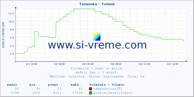 POVPREČJE :: Tolminka - Tolmin :: temperatura | pretok | višina :: zadnji dan / 5 minut.