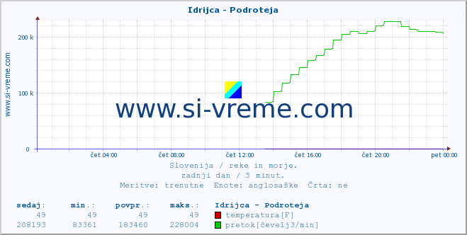 POVPREČJE :: Idrijca - Podroteja :: temperatura | pretok | višina :: zadnji dan / 5 minut.