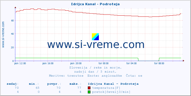 POVPREČJE :: Idrijca Kanal - Podroteja :: temperatura | pretok | višina :: zadnji dan / 5 minut.