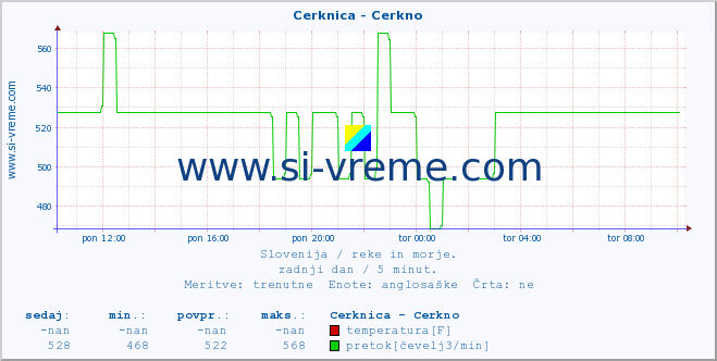 POVPREČJE :: Cerknica - Cerkno :: temperatura | pretok | višina :: zadnji dan / 5 minut.