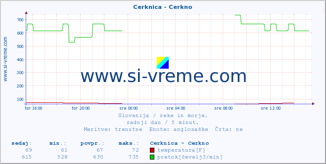 POVPREČJE :: Cerknica - Cerkno :: temperatura | pretok | višina :: zadnji dan / 5 minut.