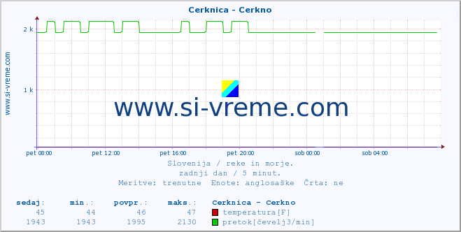 POVPREČJE :: Cerknica - Cerkno :: temperatura | pretok | višina :: zadnji dan / 5 minut.