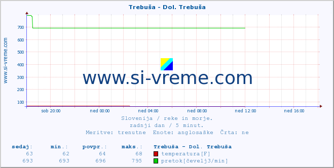 POVPREČJE :: Trebuša - Dol. Trebuša :: temperatura | pretok | višina :: zadnji dan / 5 minut.