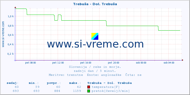 POVPREČJE :: Trebuša - Dol. Trebuša :: temperatura | pretok | višina :: zadnji dan / 5 minut.