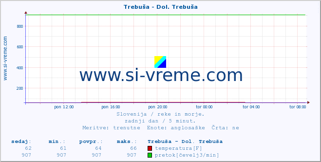 POVPREČJE :: Trebuša - Dol. Trebuša :: temperatura | pretok | višina :: zadnji dan / 5 minut.