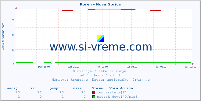 POVPREČJE :: Koren - Nova Gorica :: temperatura | pretok | višina :: zadnji dan / 5 minut.