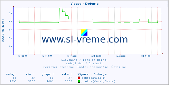 POVPREČJE :: Vipava - Dolenje :: temperatura | pretok | višina :: zadnji dan / 5 minut.