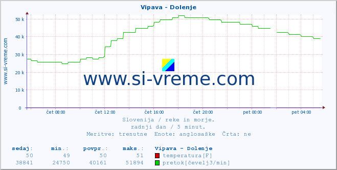 POVPREČJE :: Vipava - Dolenje :: temperatura | pretok | višina :: zadnji dan / 5 minut.