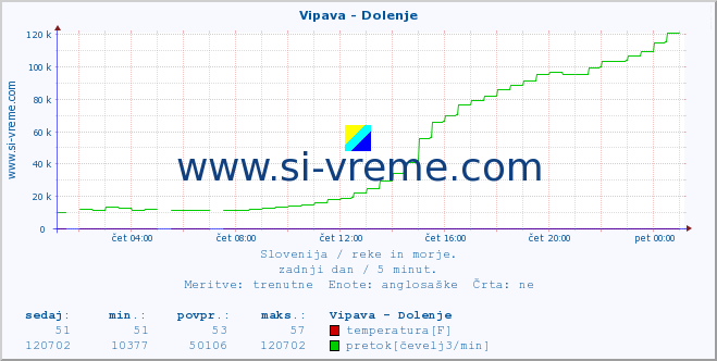 POVPREČJE :: Vipava - Dolenje :: temperatura | pretok | višina :: zadnji dan / 5 minut.