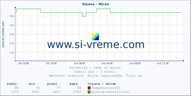 POVPREČJE :: Vipava - Miren :: temperatura | pretok | višina :: zadnji dan / 5 minut.